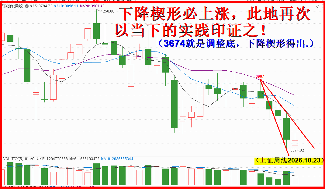 下降楔形必上涨,依然有效看上行!! 下降楔形必上涨,依然有效看上行!!