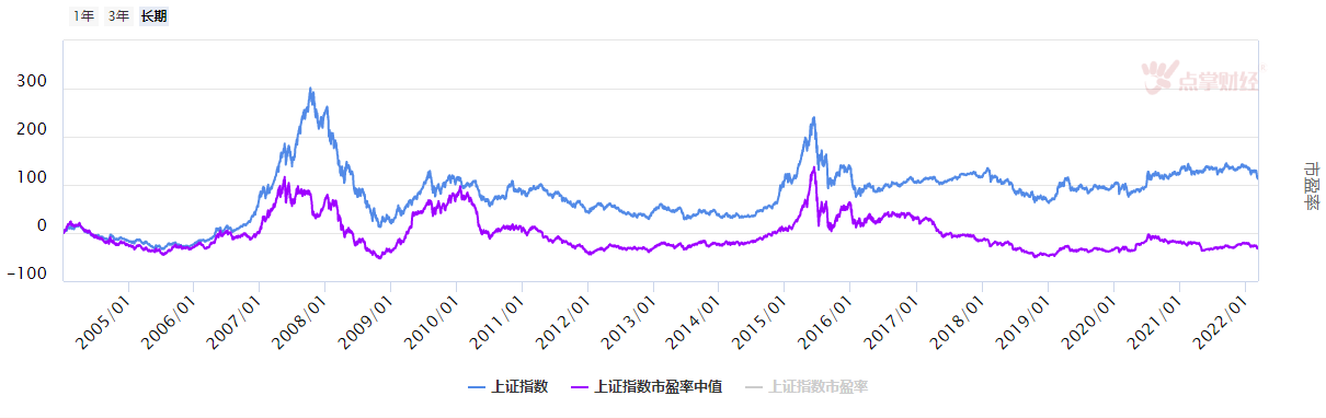 大盘再次大跌， 下跌到位了吗