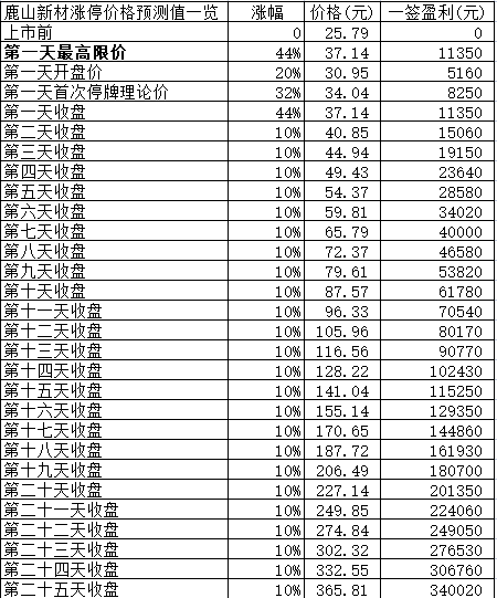 新股日报：鹿山新材明日申购，斯瑞新材明日上市