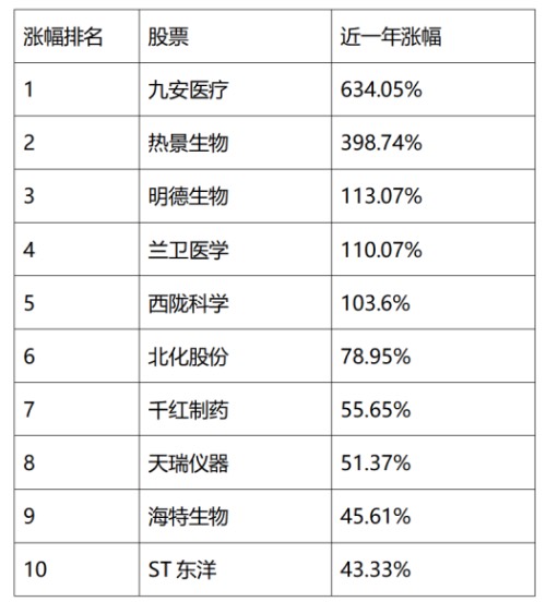 新冠检测概念股哪家强？近一年涨幅TOP10榜单来了！