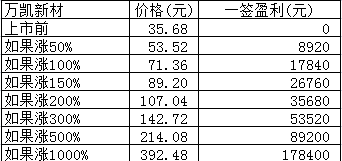 新股日报：万凯新材富士莱明日申购，格林深瞳腾远钴业明日上市