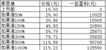 新股日报：泰恩康明日申购，另有3股明日上市