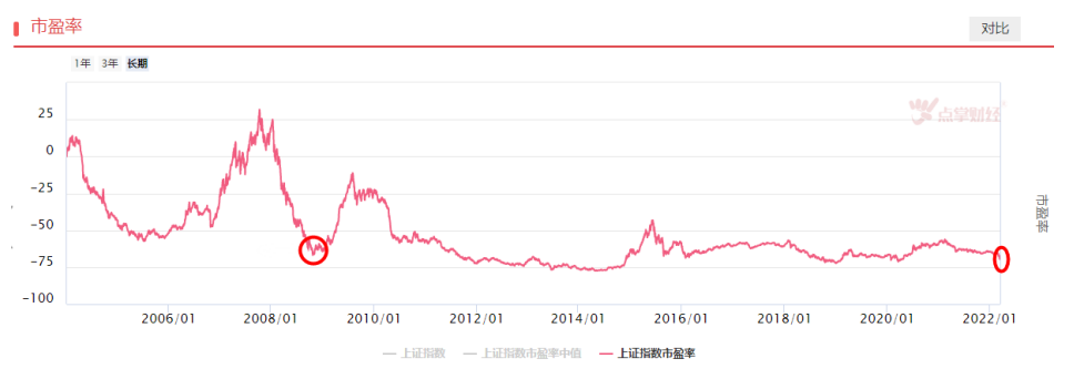 目前沪指估值已经低于08年1664点