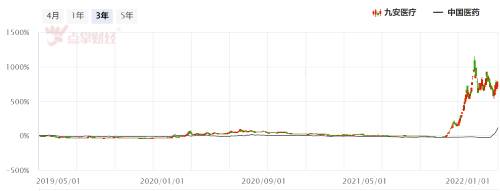 新冠股PK：九安医疗、中国医药你更看好谁？数据说话！