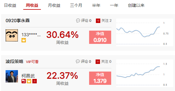 【炒股大赛】李永鑫周收益超30%，波段策略月收益超46%