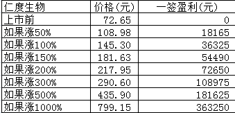 新股日报：仁度生物下周一申购，发行价高达72.65元