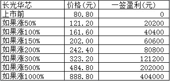 新股日报：天益医疗长光华芯明日申购，后者发行价80.80元