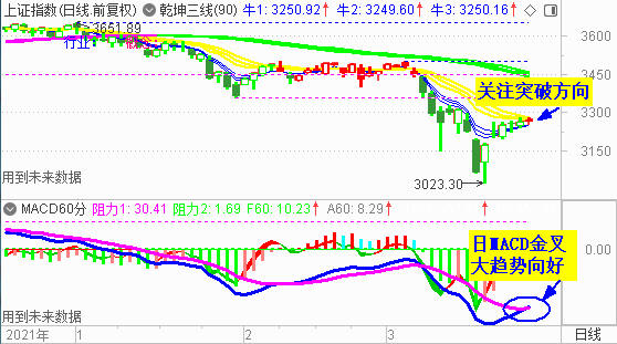 大盘收反弹小阳   关注3280处的压力