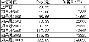 新股日报：中复神鹰明日申购，发行市盈率385.14倍