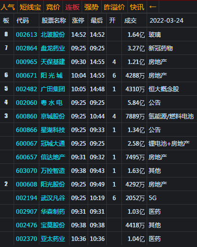 大盘低开再收十字星 仍关注3280处压力