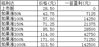 新股日报：铭利达明日申购，发行市盈率超90倍