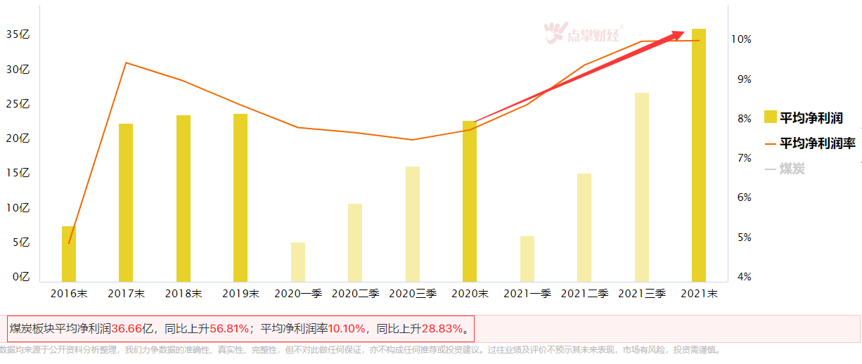 煤炭行业依然处于高景气阶段