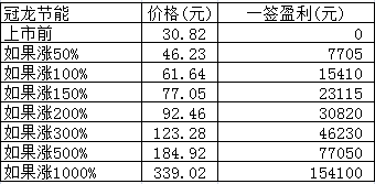 新股日报：冠龙节能普源精电下周一申购，后者发行价超60元