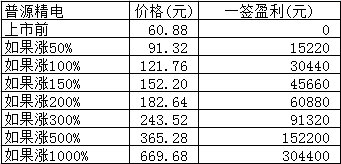 新股日报：冠龙节能普源精电下周一申购，后者发行价超60元