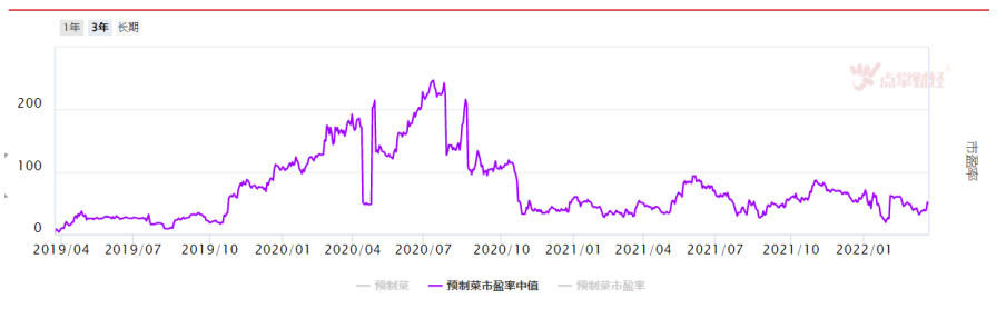 需求提升叠加政策扶持，预制菜再临风口