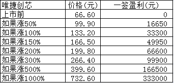 新股日报：明日3只新股申购，有只发行价66.60元