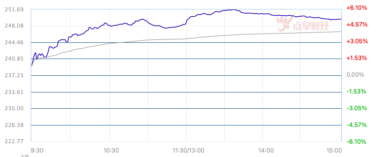 涨疯了！地产板块50只个股涨幅超5%！困境反转？