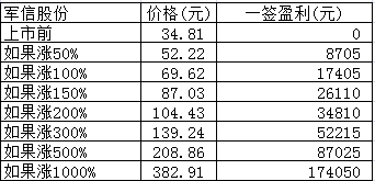 新股日报：军信股份金道科技明日申购，荣昌生物明日上市