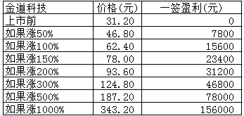 新股日报：军信股份金道科技明日申购，荣昌生物明日上市