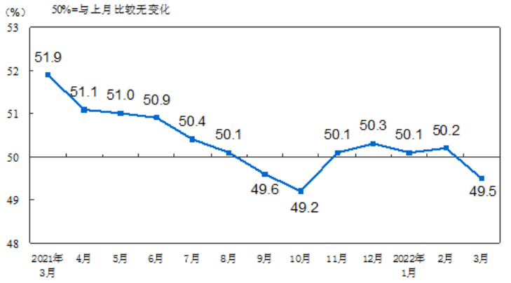 逆天了！3月PMI这么疲软，只有这板块逆势增长