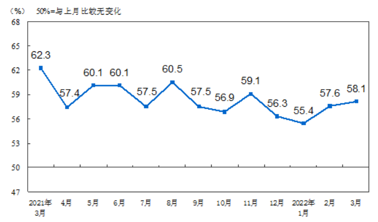 逆天了！3月PMI这么疲软，只有这板块逆势增长