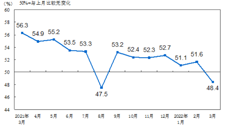 逆天了！3月PMI这么疲软，只有这板块逆势增长