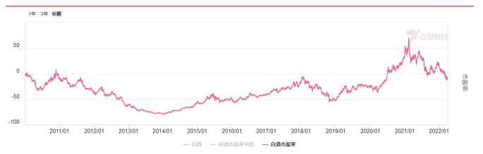 白酒反弹还是反转？