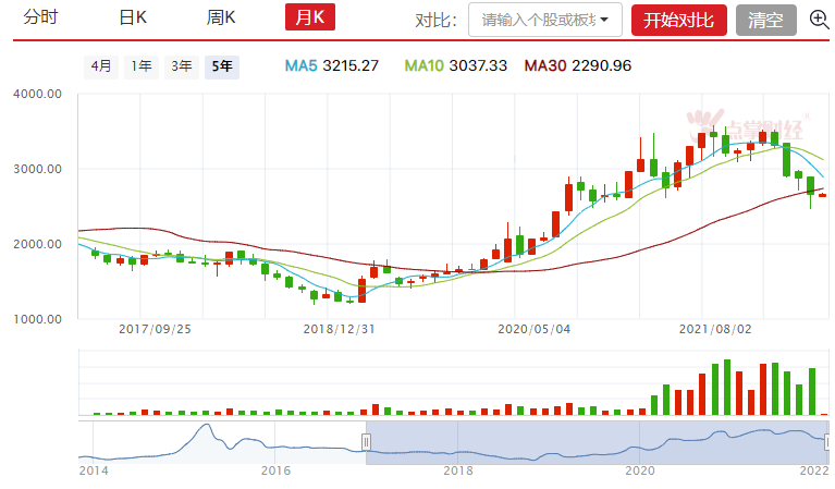 创业板底在哪里