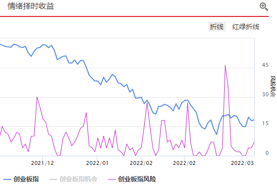 创业板底在哪里