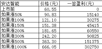 新股日报：安达智能下周三申购，发行价超60元