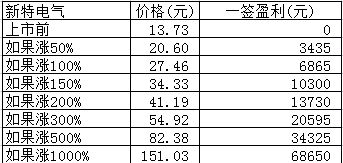 新股日报：明日3只新股申购，有只发行价达121元