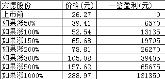 新股日报：明日3只新股申购，有只发行价达121元