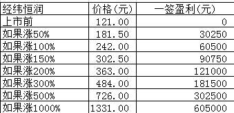 新股日报：明日3只新股申购，有只发行价达121元