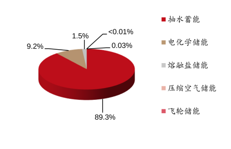 新能源发展的背后，抽水蓄能不可或缺!