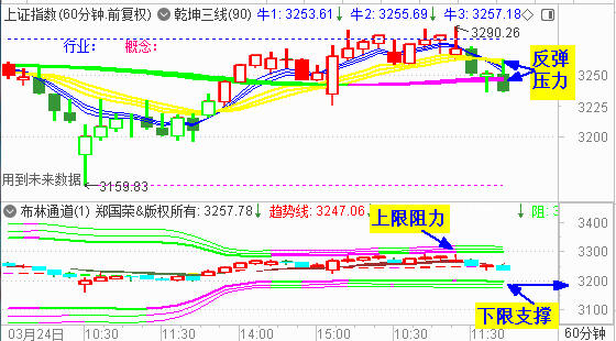 大盘演绎黑周四 或考验3200处支撑