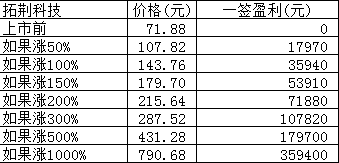 新股日报：拓荆科技英集芯明日申购，前者发行价71.88元