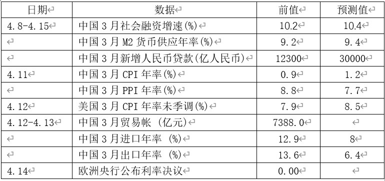 密切关注三大数据，决定下周大盘走向