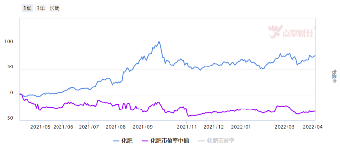 化肥重要原材料大涨超70% 化肥板块大涨是否“一日游”？