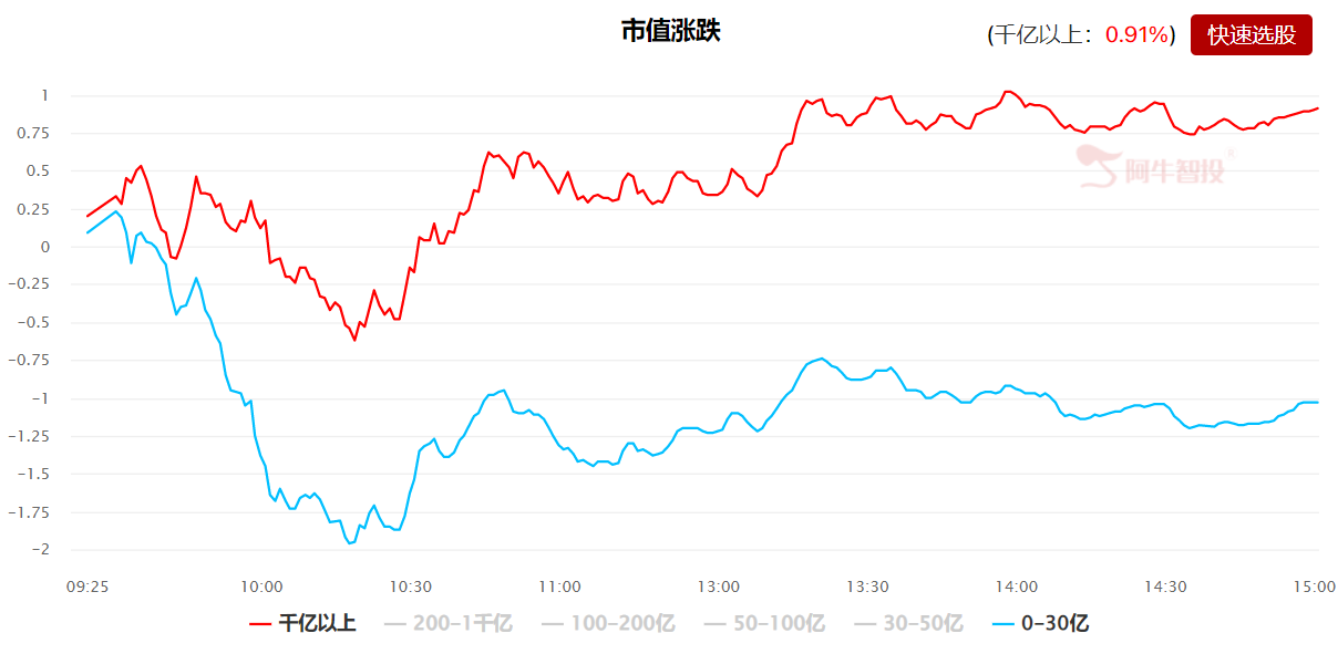 房地产回血，周期品种继续强势