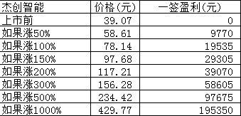 新股日报：周一3股申购，有只发行价达82元