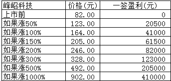 新股日报：周一3股申购，有只发行价达82元