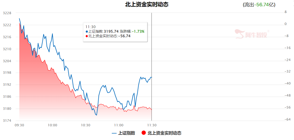 上证指数早盘跳水，房地产弱势调整