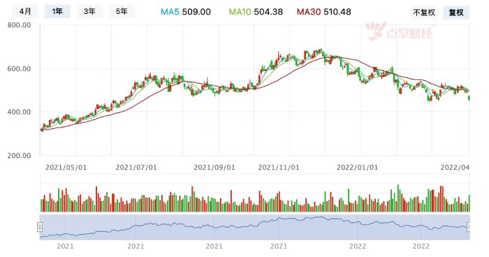 宁德时代盘中一度跌超7%，你的“宁王”什么时候回来？