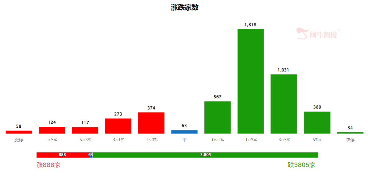 上证指数早盘跳水，房地产弱势调整