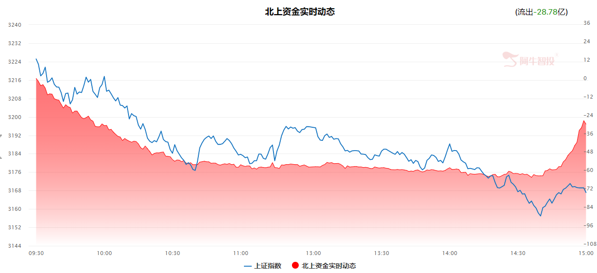 收评：沪指失守3200点 逾4000只个股下跌