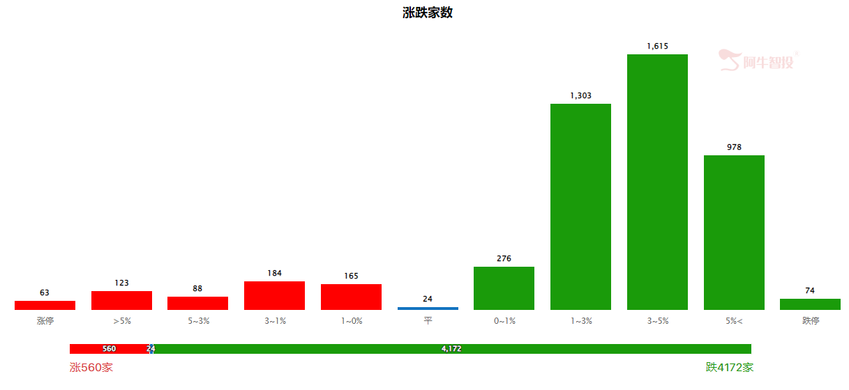 收评：沪指失守3200点 逾4000只个股下跌