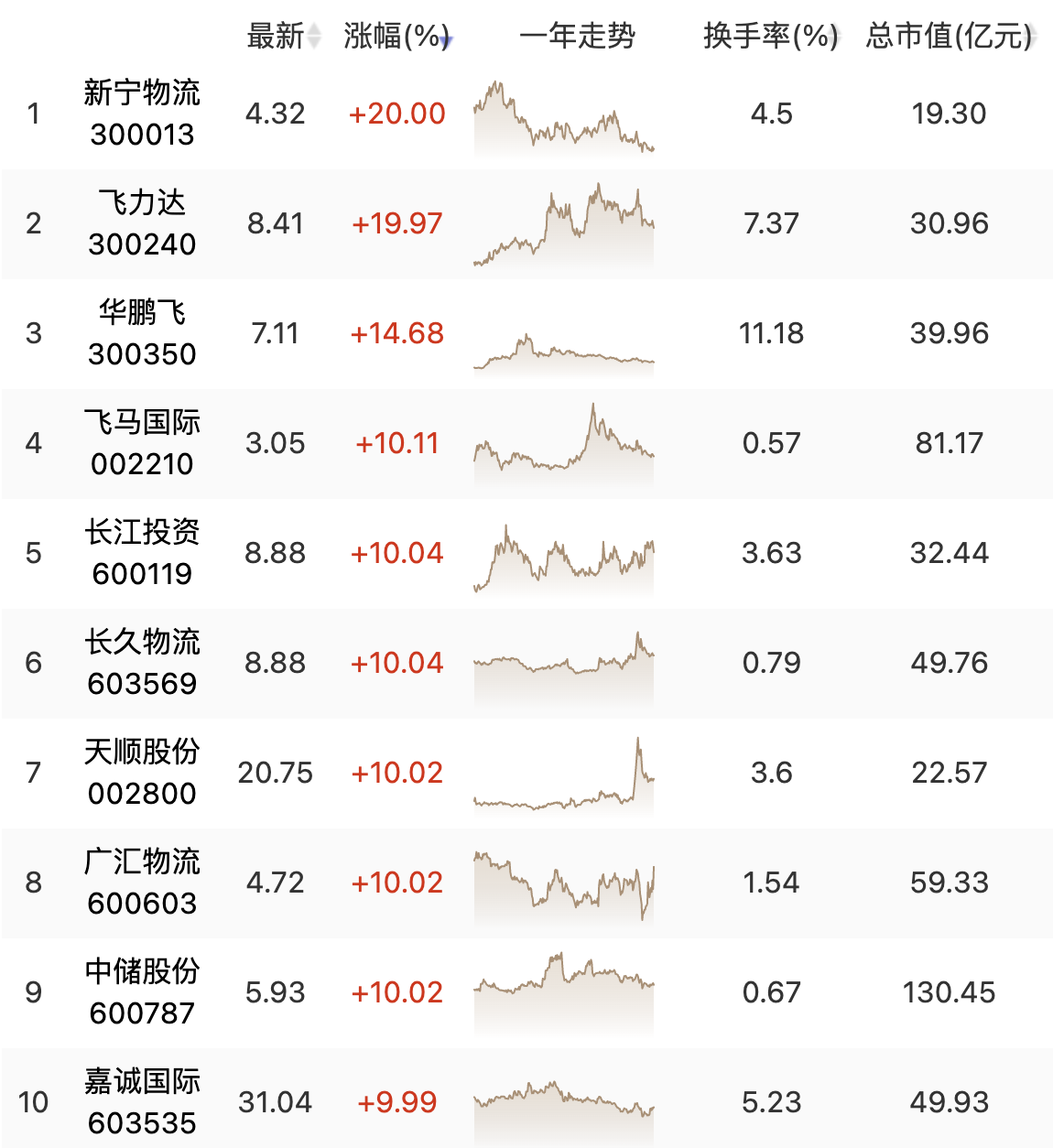 至暗之后迎重磅利好！物流的涨停潮是开始，还是结束？