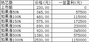 新股日报：中国海油等6股明日申购，还有股发行价达230元