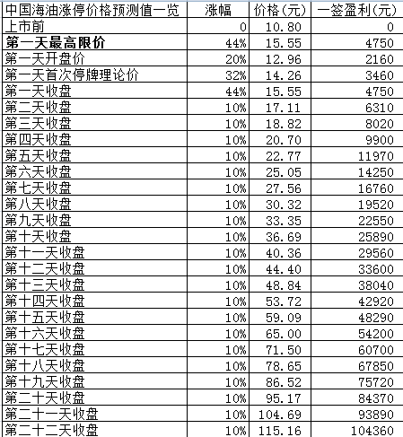 新股日报：中国海油等6股明日申购，还有股发行价达230元