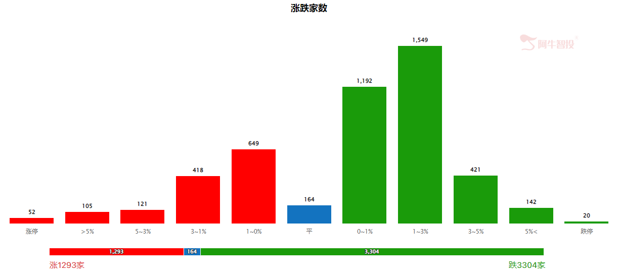 午评：两市成交量大幅萎缩 市场情绪较低迷